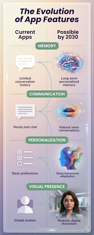 Evolution-of-App-Features-Timeline